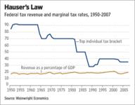 economics gdp graph hauser's_law laffer_curve tax_revenue taxes united_states // 353x275 // 9.0KB